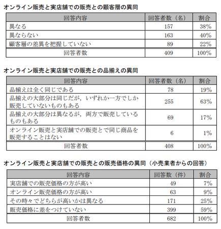 EC取引実態調査(公取)_販売異同.png