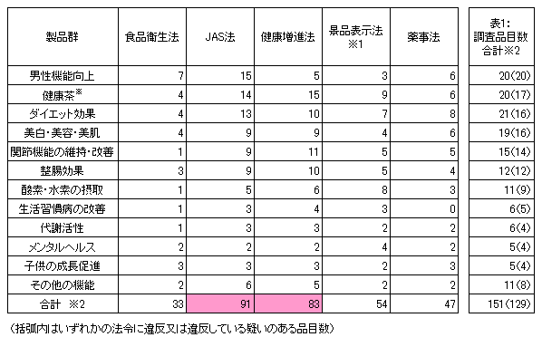 薬事法だけじゃない健康食品の不適正な表示 広告 東京都 平成22年度健康食品試売調査 ネットショップ Cs情報局