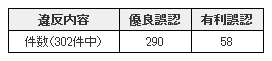 H22年度インターネット広告監視結果(違反内容別内訳)(東京都).png