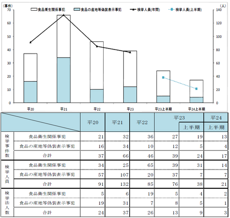 H24上食品検挙状況.png