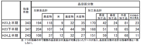 H24上JAS法指導件数.png