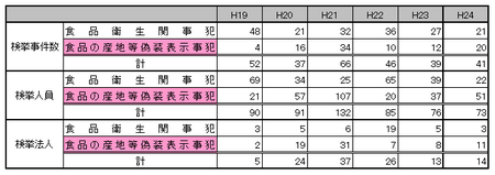 H24食品検挙状況.png