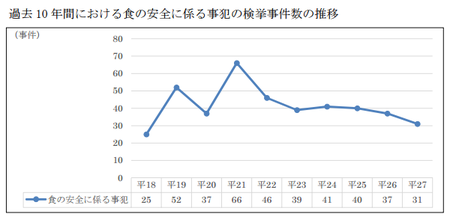 H27食品検挙状況.png
