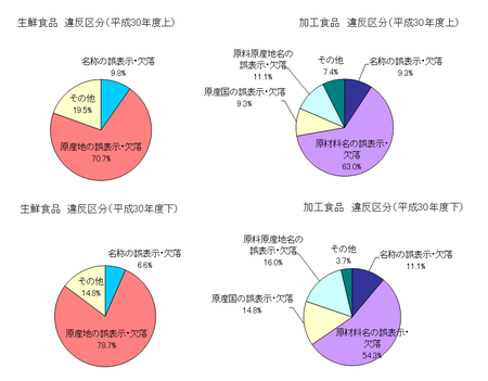 H30上下_食品表示法指導分類.png
