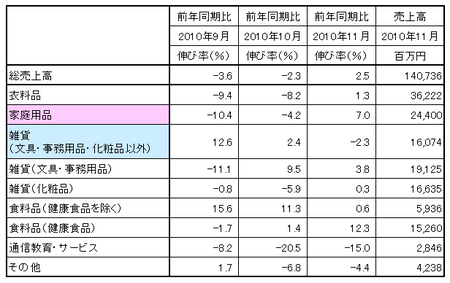 JADMA 2010年11月度売上高.bmp