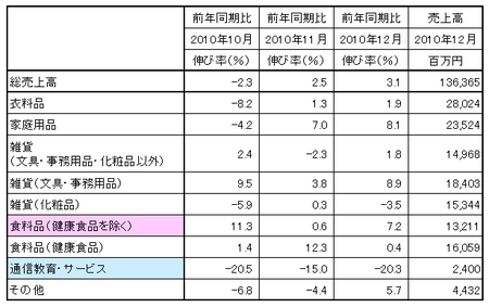 JADMA 2010年12月度売上高.bmp
