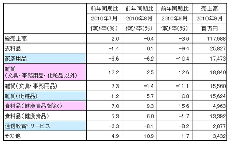 JADMA 2010年9月度売上高.bmp