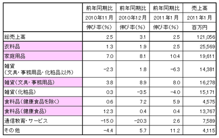 JADMA 2011年1月度売上高.bmp