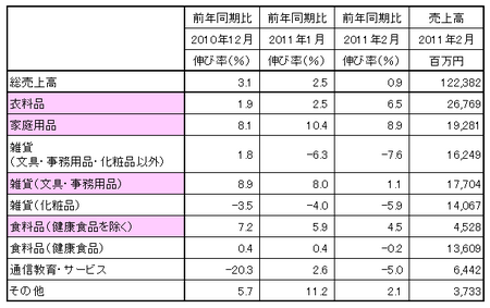 JADMA 2011年2月度売上高.bmp