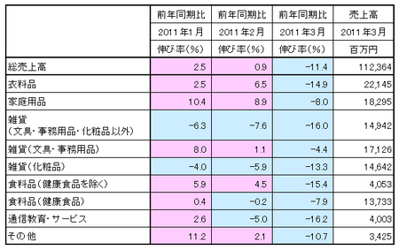 JADMA 2011年3月度売上高.png