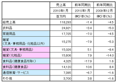 JADMA会員社129社 2010年1月売上高.bmp