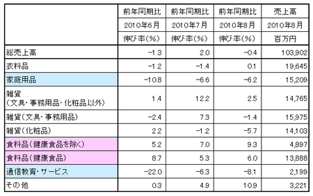 JADMA会員2010年8月売上高.bmp