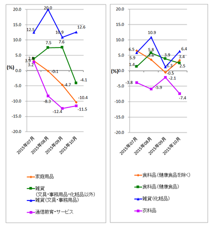 JADMA_グラフ伸び率15.10.png