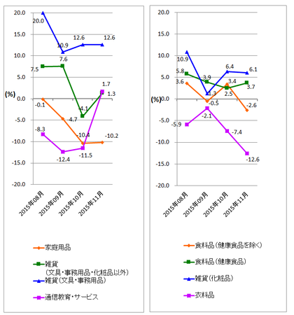 JADMA_グラフ伸び率15.11.png