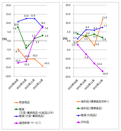 JADMA_グラフ伸び率15.12.png