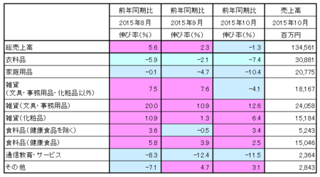 JADMA_売上15.10.png