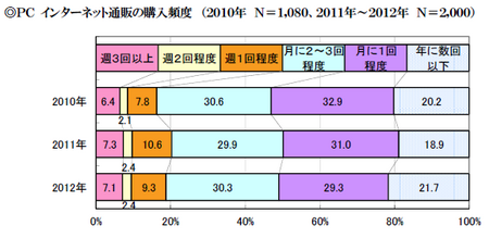 PCネット通販購入頻度.png