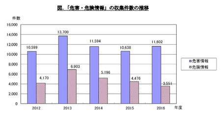 PIO-NET危害・危険相談件数(2016年度).png