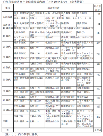 PIO-NET相談(年代).png